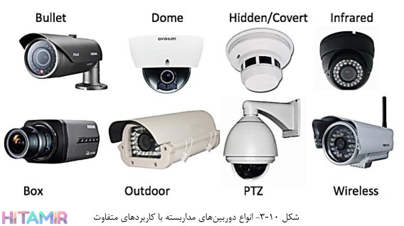 ا1نواع-دوربین-های-مداربسته-با-کاربردهای-متفاوت