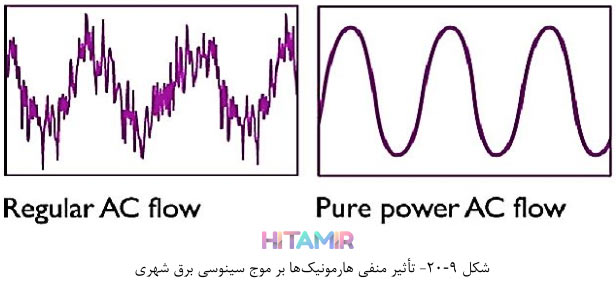 تاثیر منفی هارمونیک ها بر موج سینوسی برق شهری